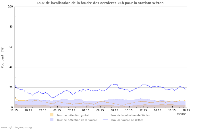 Graphes: Taux de localisation de la foudre