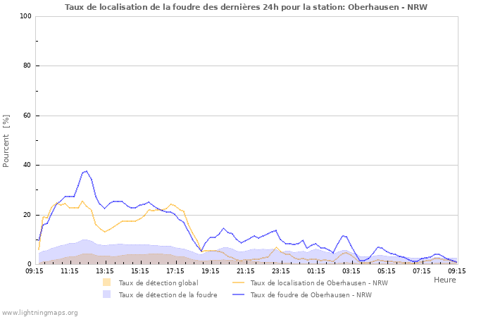 Graphes: Taux de localisation de la foudre