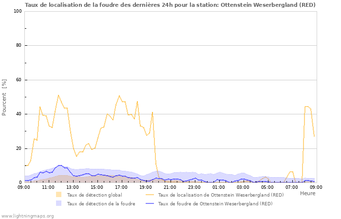 Graphes: Taux de localisation de la foudre