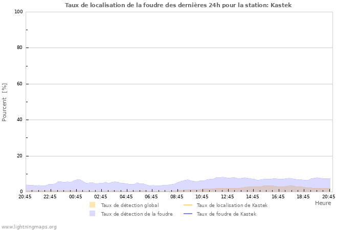 Graphes: Taux de localisation de la foudre