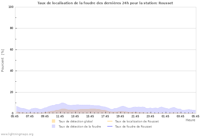 Graphes: Taux de localisation de la foudre