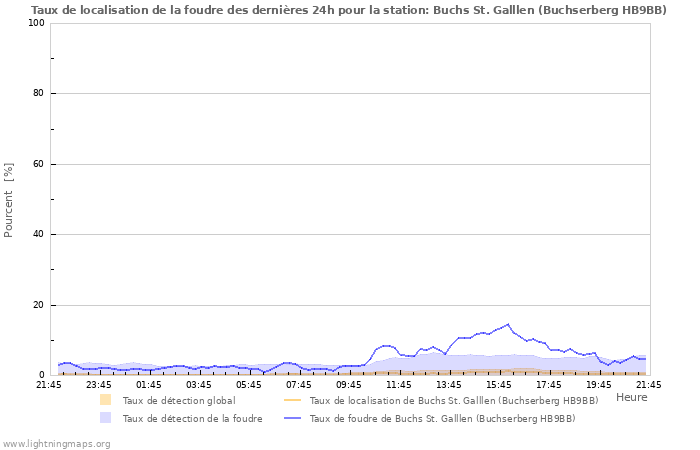 Graphes: Taux de localisation de la foudre