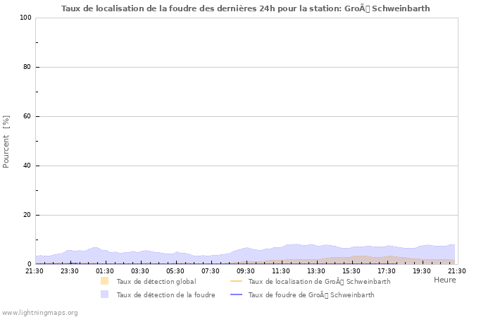 Graphes: Taux de localisation de la foudre