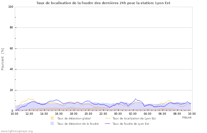 Graphes: Taux de localisation de la foudre