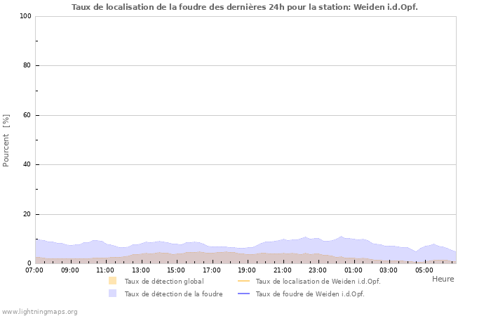 Graphes: Taux de localisation de la foudre