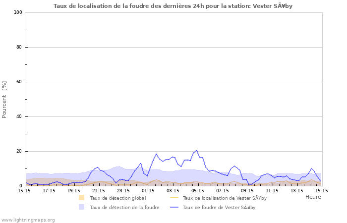 Graphes: Taux de localisation de la foudre