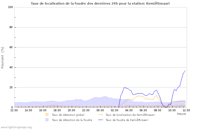 Graphes: Taux de localisation de la foudre