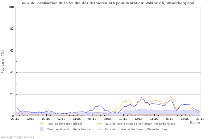 Graphes: Taux de localisation de la foudre