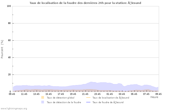 Graphes: Taux de localisation de la foudre