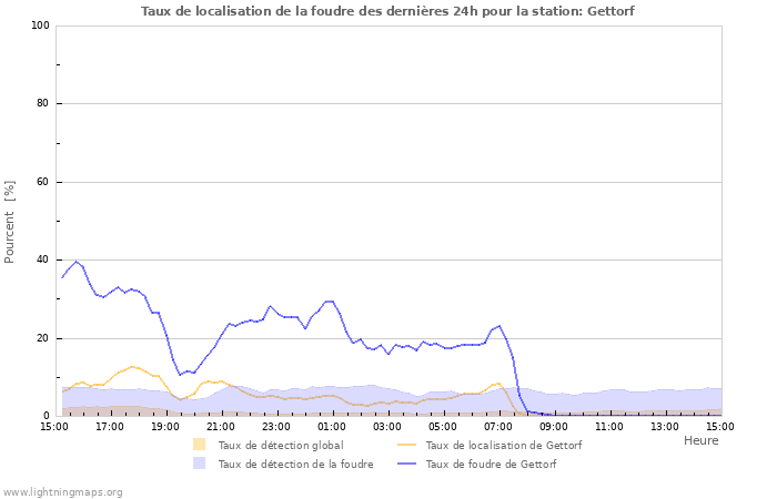 Graphes: Taux de localisation de la foudre