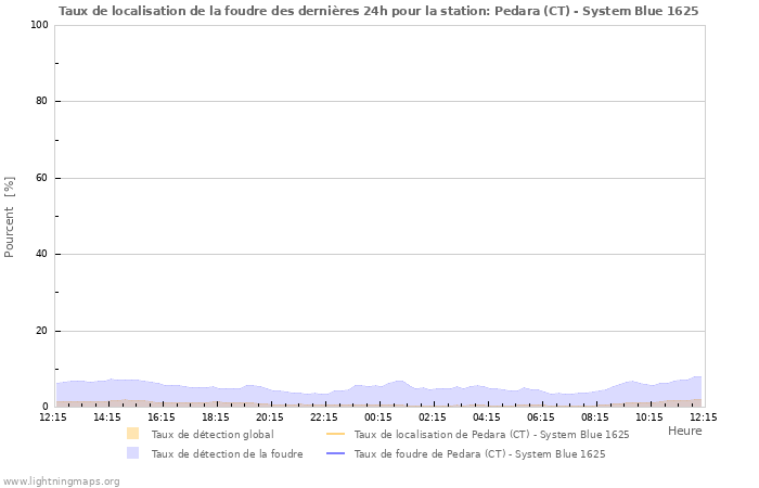 Graphes: Taux de localisation de la foudre