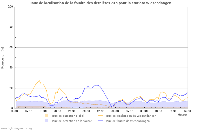 Graphes: Taux de localisation de la foudre