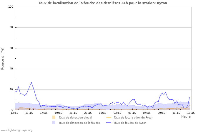 Graphes: Taux de localisation de la foudre