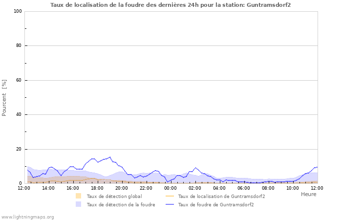 Graphes: Taux de localisation de la foudre