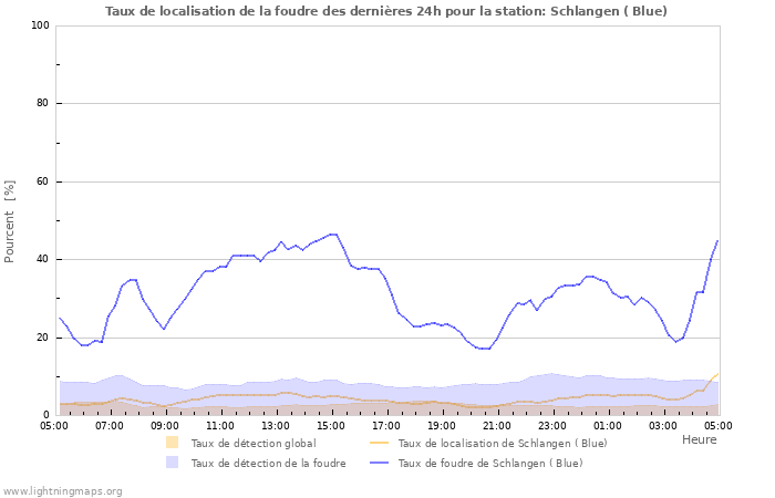 Graphes: Taux de localisation de la foudre