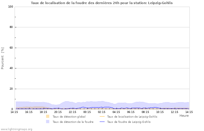 Graphes: Taux de localisation de la foudre