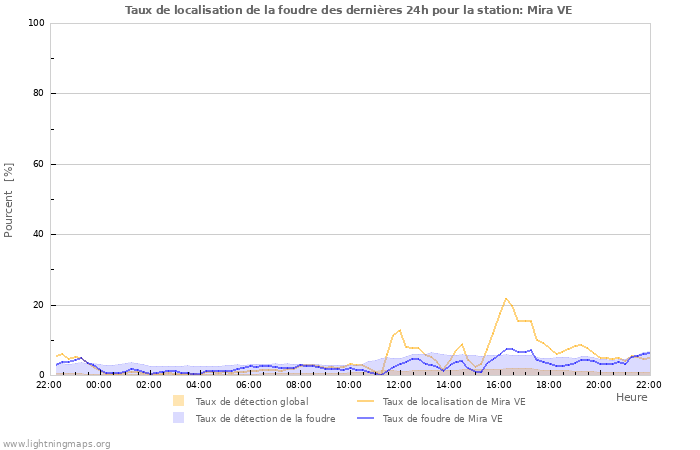 Graphes: Taux de localisation de la foudre