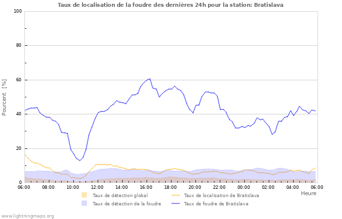 Graphes: Taux de localisation de la foudre