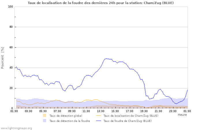 Graphes: Taux de localisation de la foudre