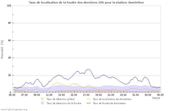 Graphes: Taux de localisation de la foudre