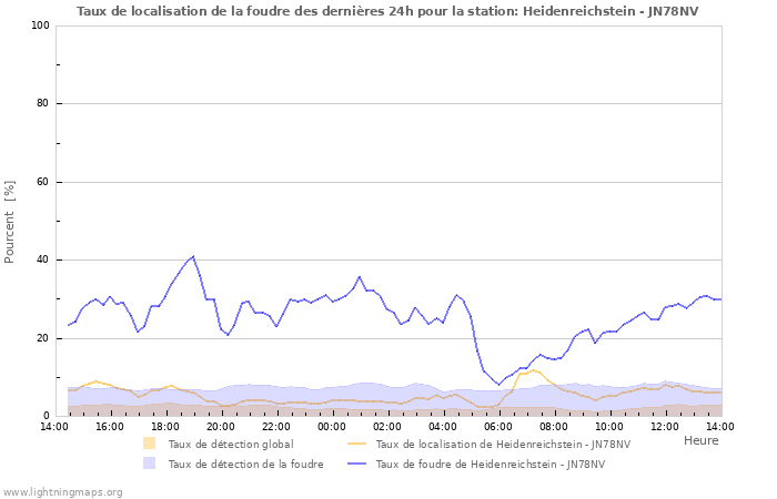 Graphes: Taux de localisation de la foudre