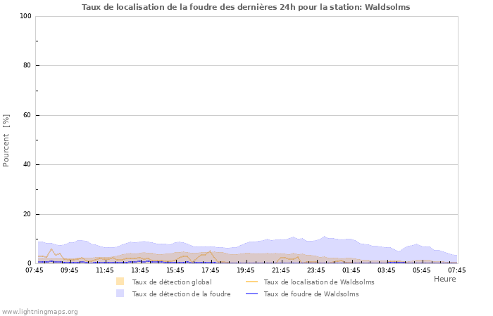 Graphes: Taux de localisation de la foudre