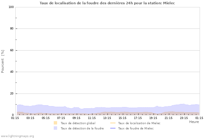 Graphes: Taux de localisation de la foudre