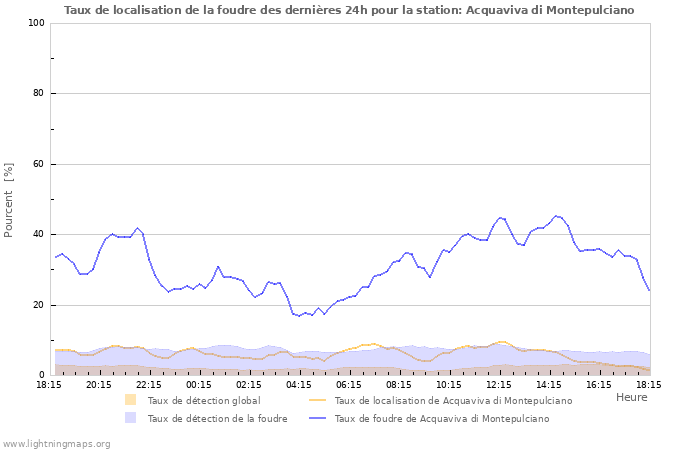 Graphes: Taux de localisation de la foudre