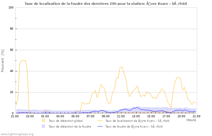 Graphes: Taux de localisation de la foudre