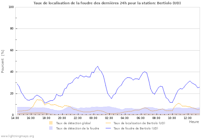 Graphes: Taux de localisation de la foudre