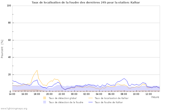 Graphes: Taux de localisation de la foudre