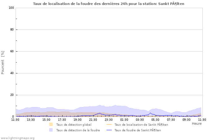 Graphes: Taux de localisation de la foudre