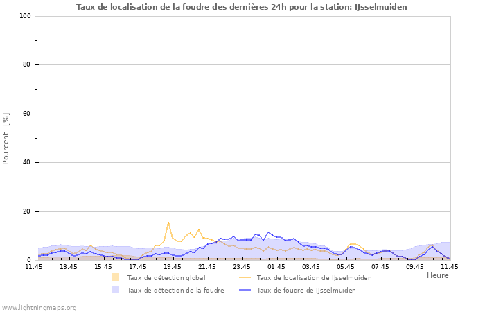 Graphes: Taux de localisation de la foudre