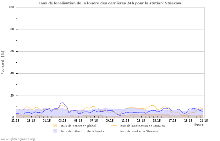 Graphes: Taux de localisation de la foudre