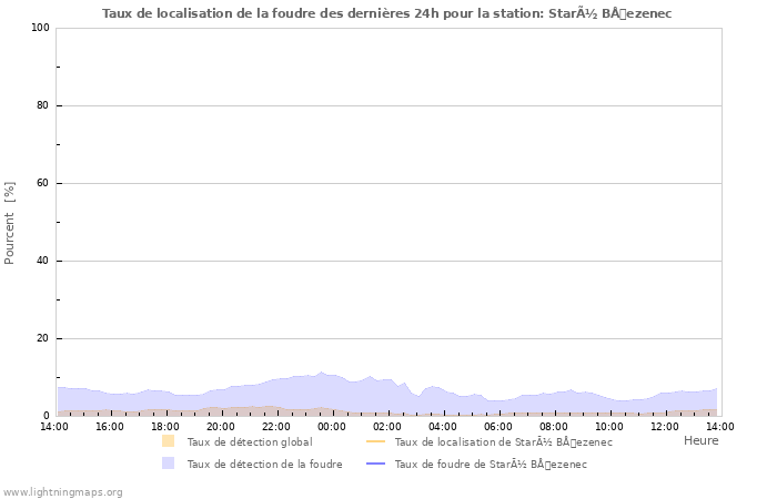 Graphes: Taux de localisation de la foudre