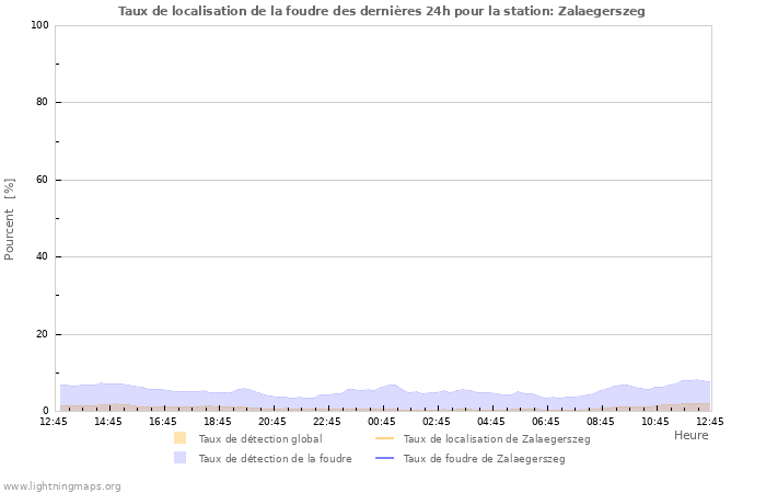 Graphes: Taux de localisation de la foudre