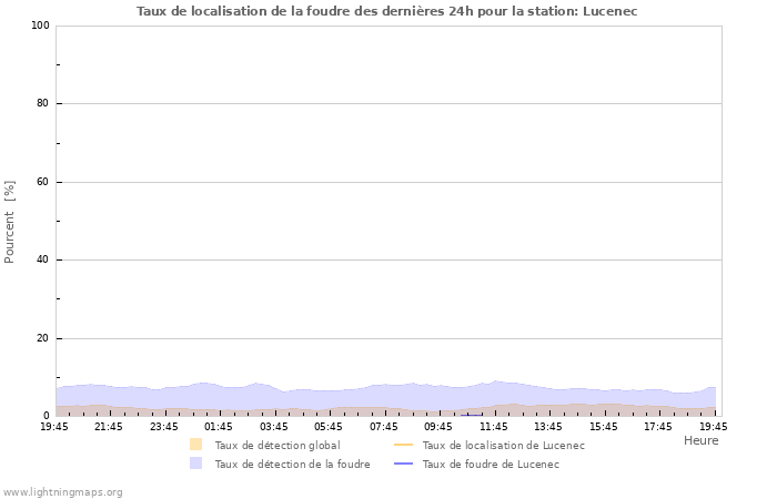 Graphes: Taux de localisation de la foudre