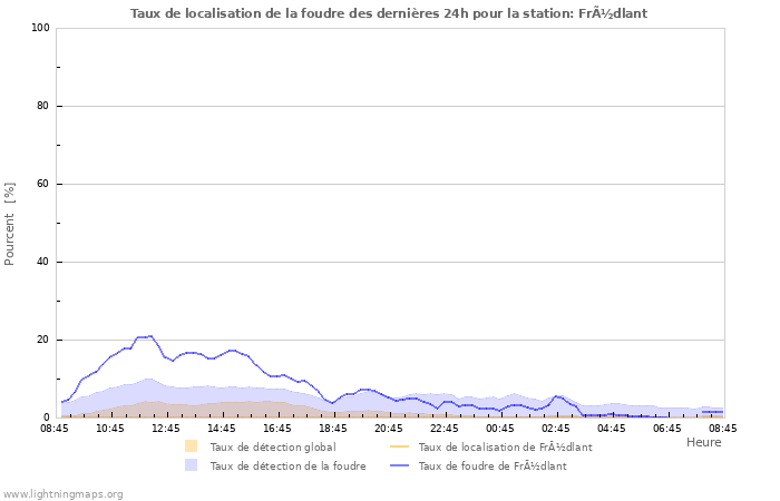 Graphes: Taux de localisation de la foudre