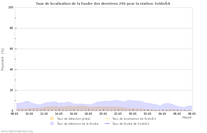 Graphes: Taux de localisation de la foudre