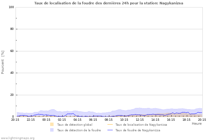 Graphes: Taux de localisation de la foudre