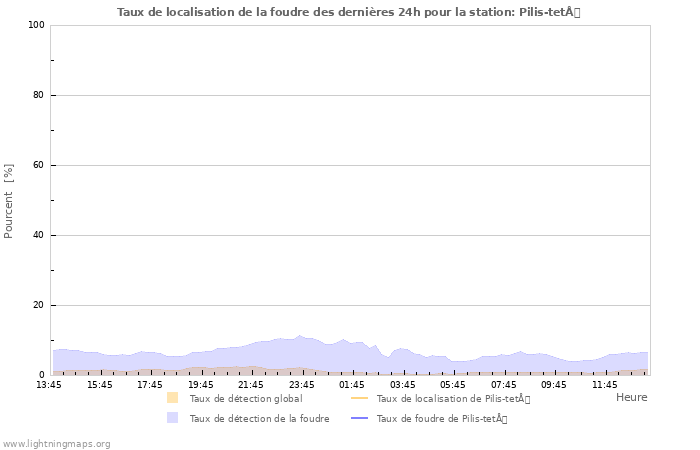 Graphes: Taux de localisation de la foudre