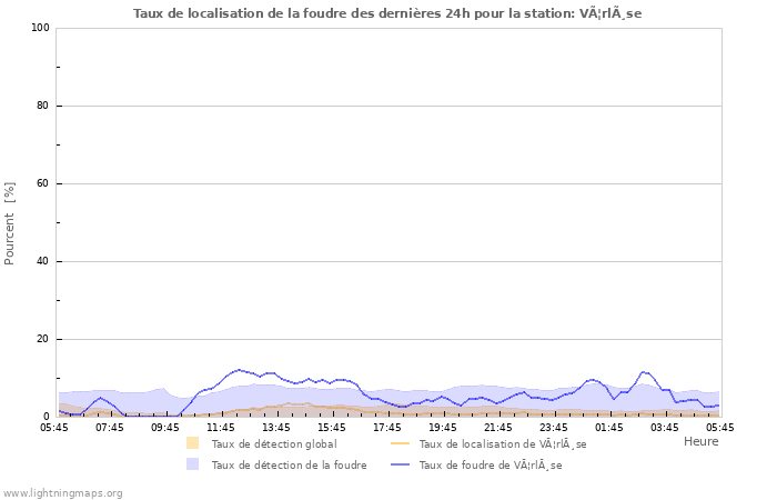 Graphes: Taux de localisation de la foudre