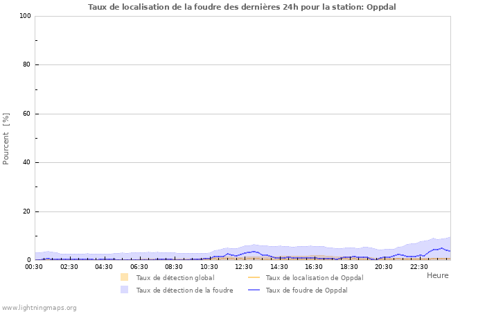 Graphes: Taux de localisation de la foudre