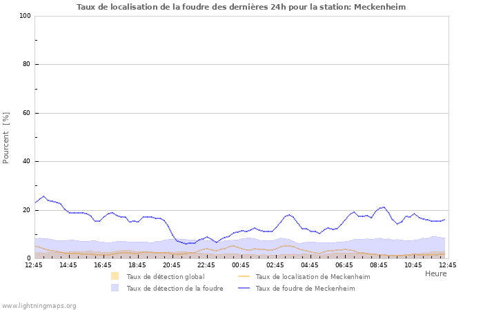 Graphes: Taux de localisation de la foudre