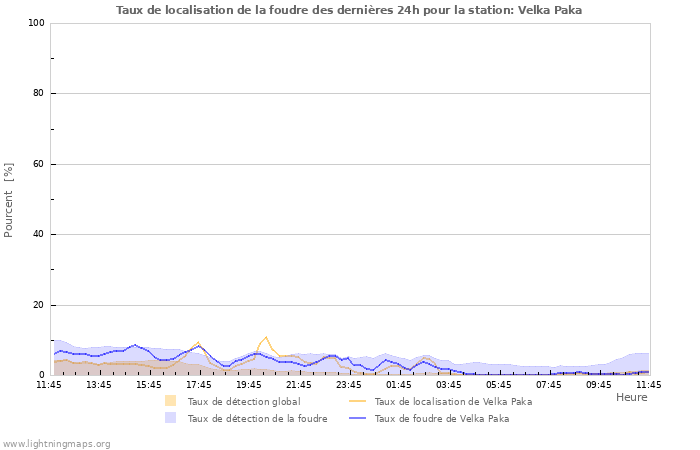 Graphes: Taux de localisation de la foudre