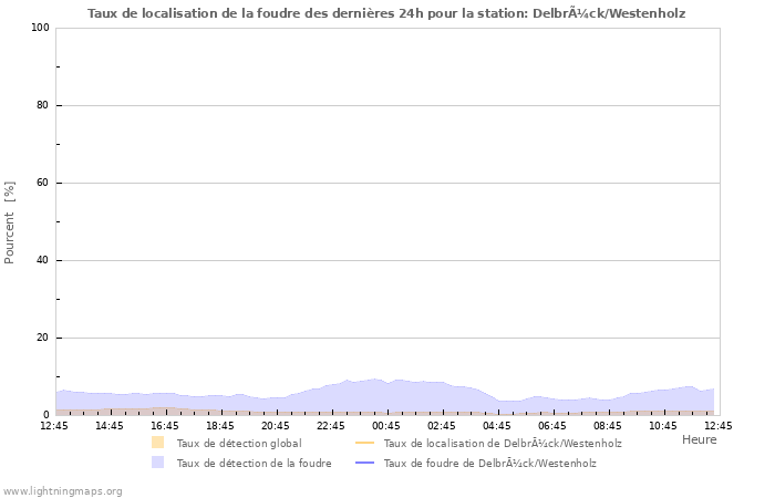 Graphes: Taux de localisation de la foudre