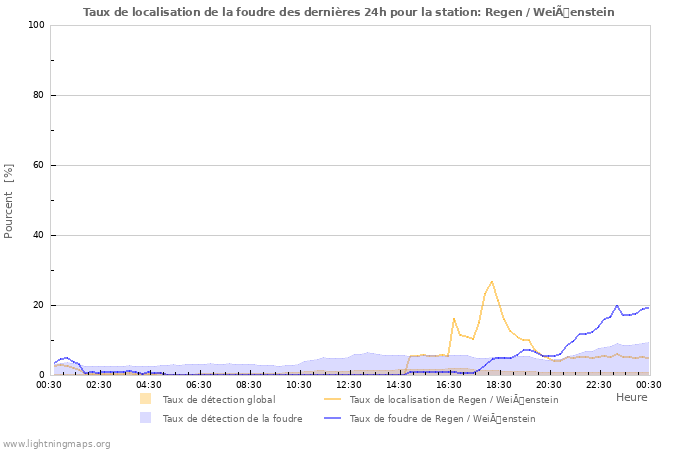 Graphes: Taux de localisation de la foudre