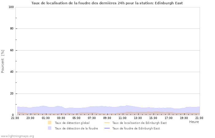 Graphes: Taux de localisation de la foudre