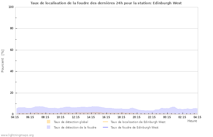 Graphes: Taux de localisation de la foudre