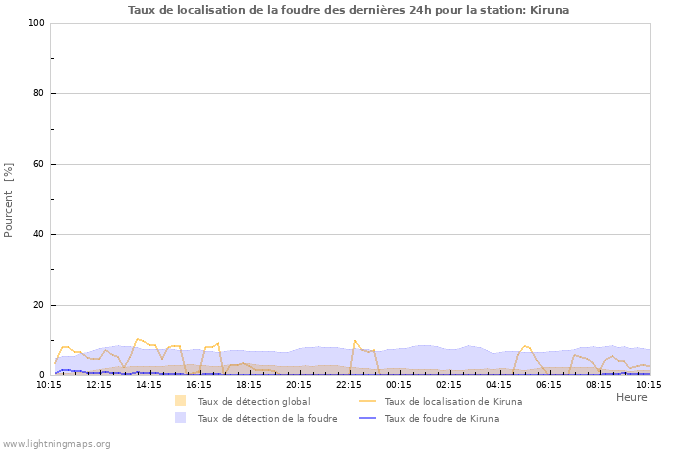 Graphes: Taux de localisation de la foudre